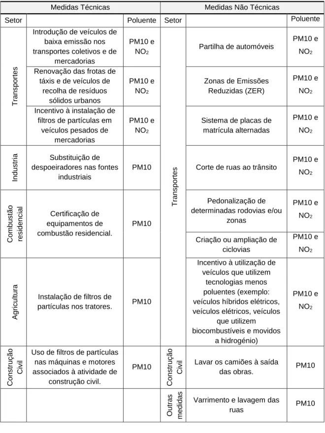 Tabela 3 – Lista de medidas de melhoria da qualidade do ar, classificadas em técnicas e não técnicas