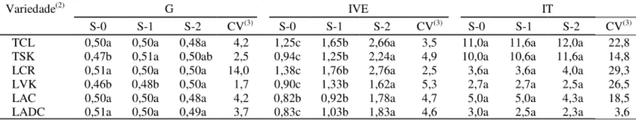 Tabela 5. Número total de sementes germinadas (NTS) e porcentagem de indivíduos trifoliados (IT) obtidos a partir do cultivo de sementes de seis variedades cítricas, considerando a semente íntegra (S-0), sem o tegumento externo (S-1) e sem os tegumentos ex