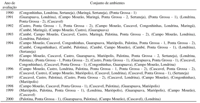 Tabela 3.  Estratificação  ambiental  com  base  na  discriminação  genotípica  relacionada  à  produtividade  de  grãos  de linhagens de soja do grupo de maturação precoce, no período 1990/2000 e em diversos locais do Paraná (1) .