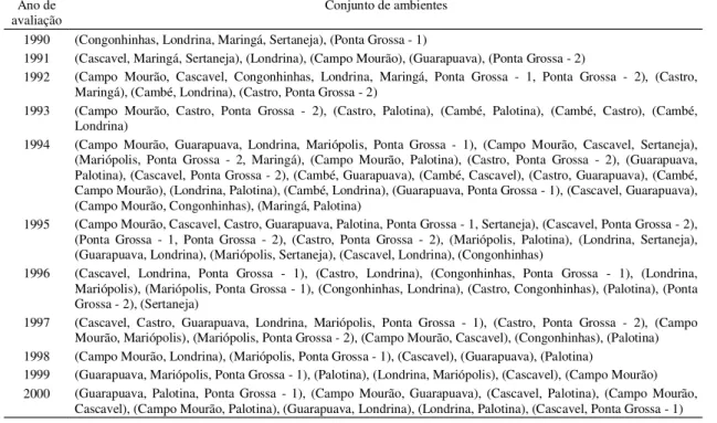 Tabela 4.  Estratificação  ambiental  com  base  na  discriminação  genotípica  relacionada  à  produtividade  de  grãos  de linhagens de soja do grupo de maturação semiprecoce, no período 1990/2000 e em diversos locais do Paraná (1) .
