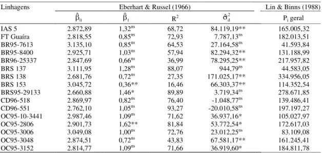 Tabela 6. Parâmetros de adaptabilidade e estabilidade de linhagens de soja do grupo de maturação precoce, avaliadas no Paraná em 1999/2000, com base nas metodologias de Eberhart &amp; Russel (1966) e de Lin &amp; Binns (1988) (1) .