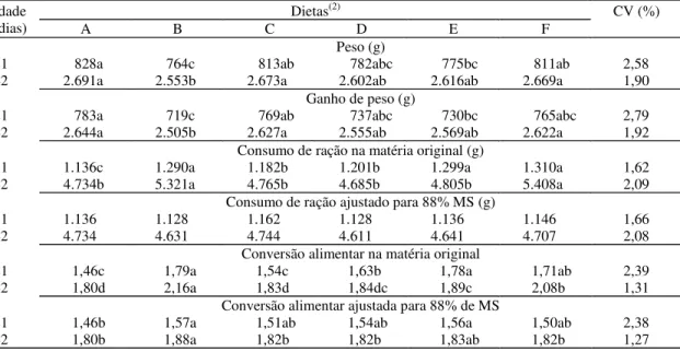 Tabela 2. Peso, ganho de peso, consumo de ração na matéria original e ajustado para 88% de MS e conversão alimentar na matéria original e ajustada para 88% de MS de frangos de corte aos 21 e 42 dias de idade, segundo as dietas (1) .