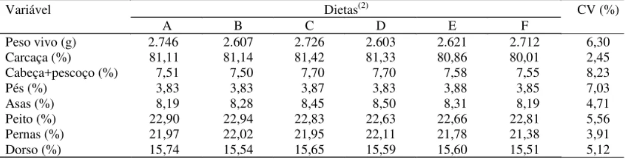 Tabela 3. Peso vivo ao abate e rendimento de carcaça e partes de frangos de corte, machos, aos 42 dias de idade segundo a dieta (1) .