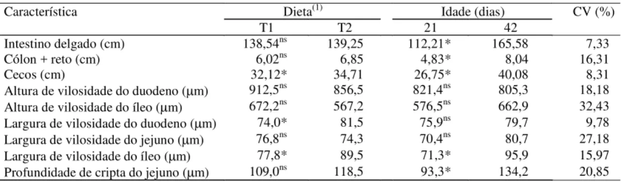 Tabela 4. Peso vivo e peso relativo dos órgãos de frangos de corte, machos, em função da dieta e da idade.
