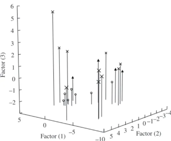 Figure 3. Morphometric variations in three populations of  Laelaps manguinhosi from different localities and hosts: 