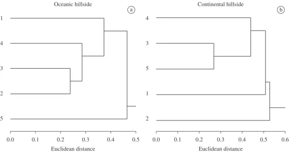 Figure 2. Cluster Analysis with sample areas using the average and Euclidean distance