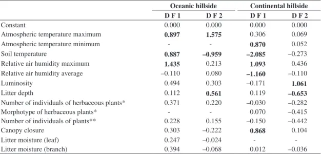 Table 3. Coefficients of the Canonical Discriminant Function constructed from the biological groups on two hillsides on  Ilha Grande, RJ, Brazil.