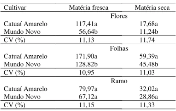 Tabela 2. Média de teores de macronutrientes (g kg -1 ) e de micronutrientes (mg kg -1 ) por ramo, em duas cultivares de cafeeiro em diferentes partes da planta (1) .