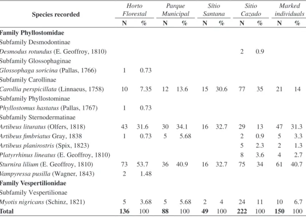 Table 1. Species recorded, frequency of occurrence and number of marked individuals.