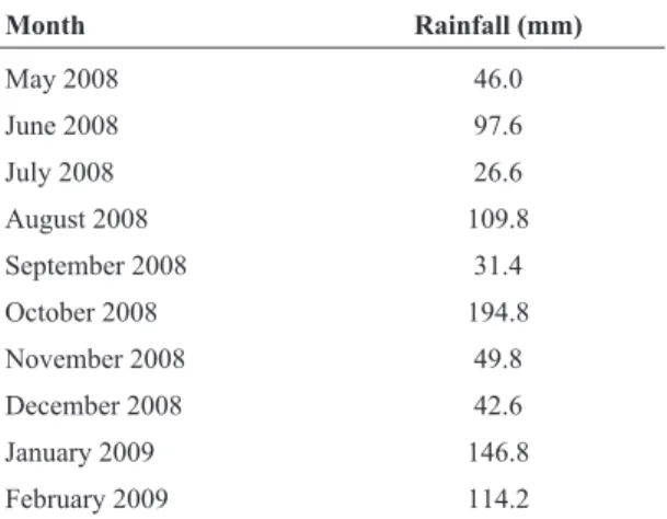Table 1 - Accumulated monthly rainfall at the Curitiba weather station from May 2008 to February 2009.