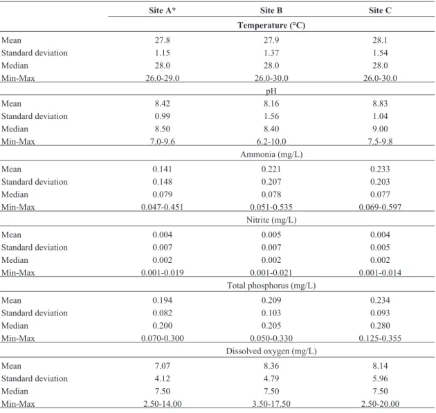Table 2 - Counts of mesophilic total bacteria in water samples of reservoir with fish cage farming.