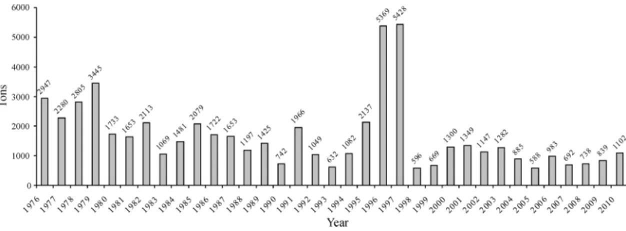 Figure 4 - Catch per unit effort (kg/hour) average monthly broadband anchovy catches with corrico in the period 1998 to 2010.