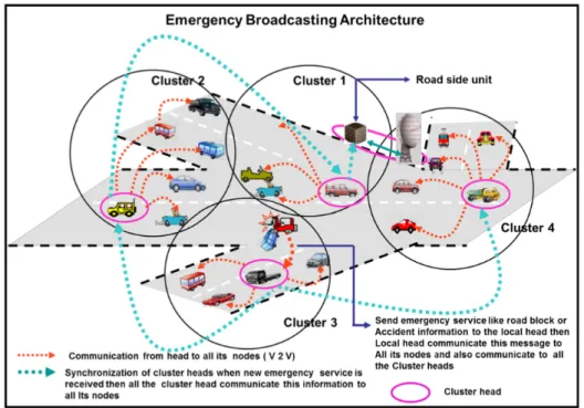 Figura 3.3: Arquitetura de broadcast de MEs baseada em clusters para VANETs [11].