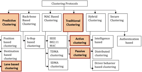 Figura 3.5: Taxonomia de abordagens de Clustering existentes para VANET [13].