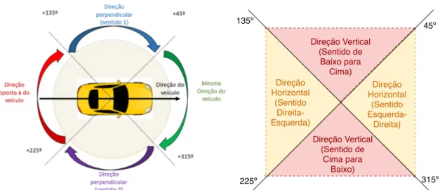 Figura 4.2: Diagramas para a análise das direções de deslocamento dos veículos.