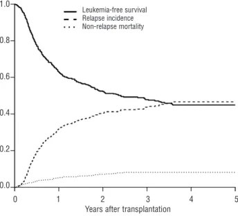 Figure 1. Outcomes of patients with AML autografted in first com- com-plete remission using a pretransplant conditioning regimen  contain-ing intravenous busulfan.