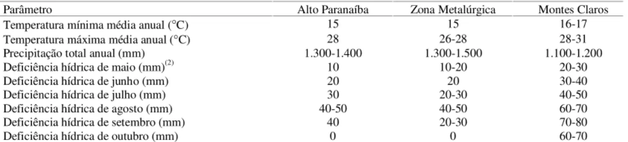 Tabela 1. Parâmetros climáticos das regiões estudadas no Estado de Minas Gerais (1) .