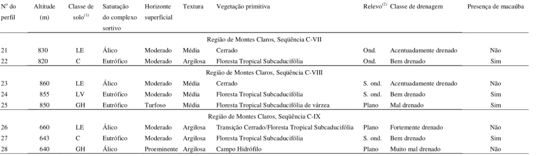 Tabela 4. Valores mínimos, máximos, médios e desvio-padrão de atributos do horizonte superficial e subsuperficial dos solos estudados na presença (n=14) e ausência (n=13) de macaúba, no Estado de Minas Gerais.