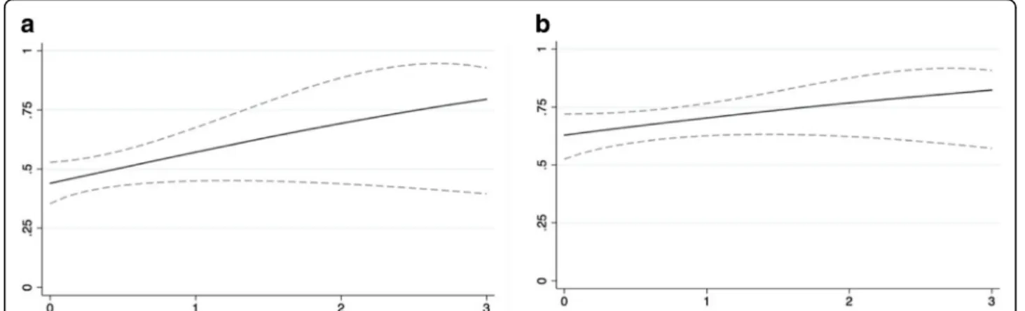 Fig. 4 Relationship between disability levels and probability of early exit from work (by presence of knee OA)