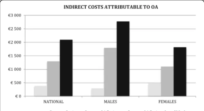 Fig. 3 Indirect costs per capita in the Portuguese population aged 50 – 64, per OA patient and per OA patient out of work (n = 1286).