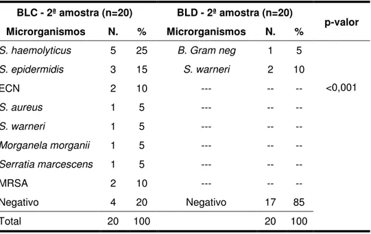 Tabela 6.  Microrganismos e número de isolados na segunda amostra da pele dos pacientes  submetidos ao banho no leito convencional e descartável