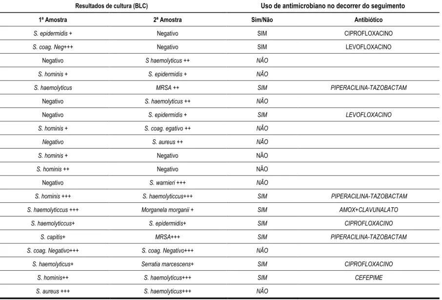 Tabela 13. Carga microbiana da pele e uso de antimicrobiano prescrito durante o seguimento de pacientes submetidos a banho  no leito convencional