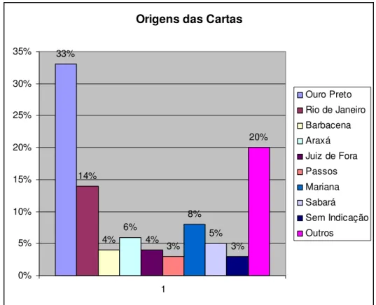 Gráfico 2 – Origens das Cartas 123