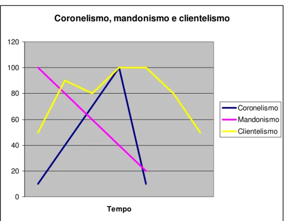 Gráfico 1 – Coronelismo, Mandonismo e Clientelismo.