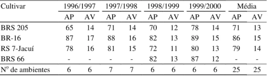 Tabela 2. Rendimento médio de grãos (kg/ha) da cultivar de soja BRS 205, compara- compara-das  às  cultivares  testemunhas,  nos  anos  agrícolas  1996/1997  a  1999/2000,  em 28 ambientes no Rio Grande do Sul (1) .