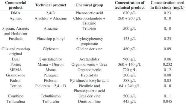 Table 1. Technical information about herbicides suggested toxicity evaluation  on non – target organisms.