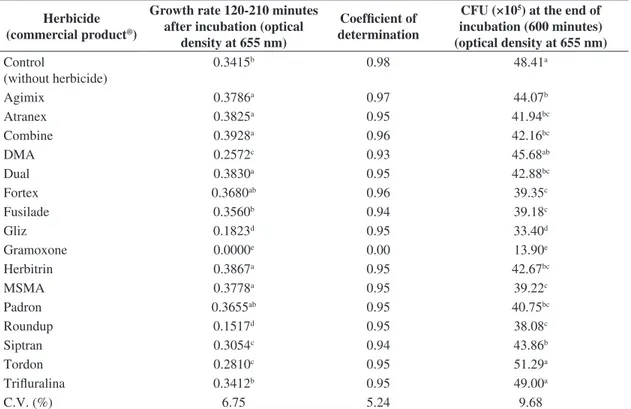 Table 2. Values of Escherichia coli growth (estimated between 120 and  210 and at 600 minutes of incubation) in linear  function with respective determination coefficient (r 2 ) and total number of colony-forming units (CFU) at the end of  incubation.