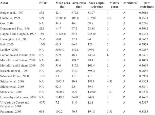 Table 1 - Summary of the studies used in this analysis. Sampling effort was measured with the number of individuals captured or sighted