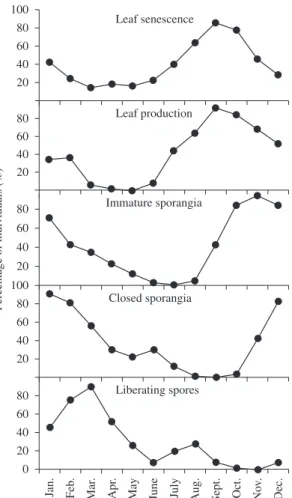 Table 1. Spearman rank correlations (r) between phenological events of Cyathea atrovirens and environmental variables, from  January to December 2004, in a secondary forest formation in southern Brazil