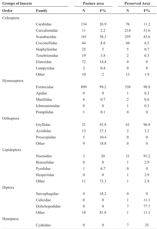 Table 2 - Number of individuals per family and frequency of the families of the class Insecta found in the study areas.
