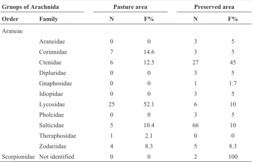 Table 5 - Number of species, individuals and faunistic indexes of the classes Diplopoda and Chilopoda in the study areas.
