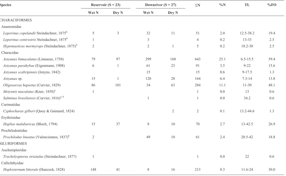 Table 1 - Absolute abundance, total number of specimens (SN), total length range (TL, in cm), and frequency of occurrence (%FO) of the sampled fishes in the Santa Cecília - Paraíba do Sul River