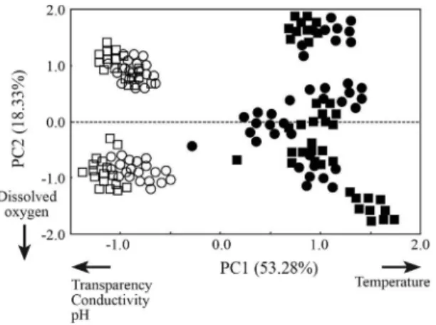 Figure 3 - Multidimensional scaling of fish data from Santa Cecília - Paraíba do Sul River