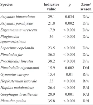 Table 4 - Significant values of the indicator species analysis for fish assemblages in the Santa Cecília - Paraíba do Sul River Species Indicator value p Zone/ season Astyanax bimaculatus 29.1 0.034 D/w Astyanax parahybae 21.8 0.002 D/w Eigenmannia viresce