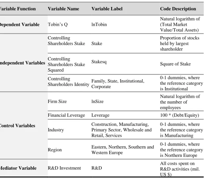 Table 2 summarizes the variables and their codes, as described in the previous section