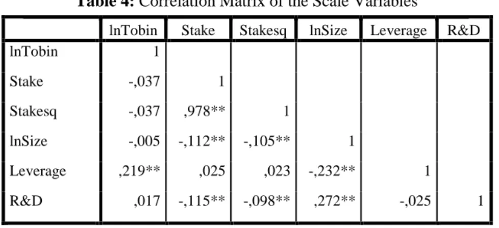Table 4  shows the Pearson correlations, indicating the direction and strength  of linear  relationships between all variables included in this sample