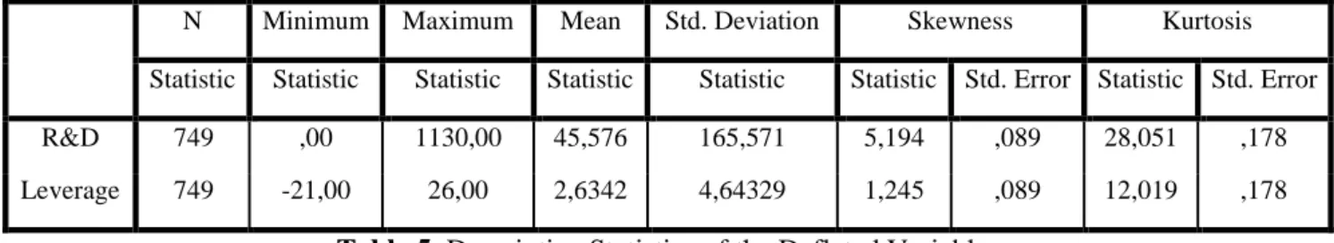 Table 5: Descriptive Statistics of the Deflated Variables 