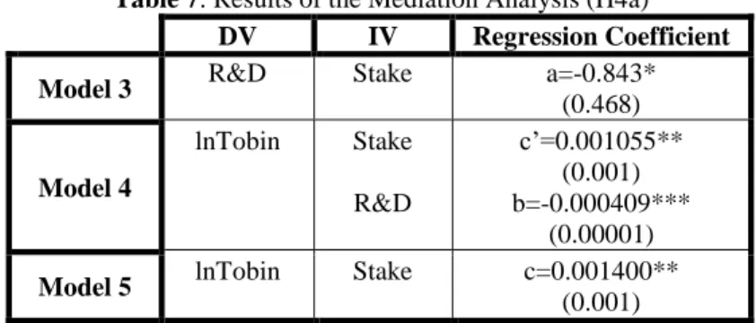Table 7: Results of the Mediation Analysis (H4a)  DV  IV  Regression Coefficient  Model 3  R&amp;D  Stake  a=-0.843* 