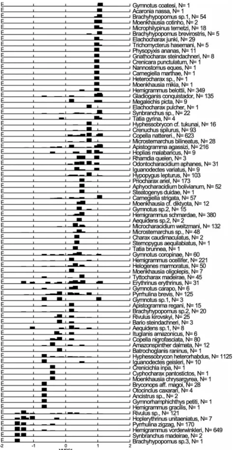 Figure 3 - Direct ordination of fish species along the first dimension of Multidimensional Scaling (NMDS1)