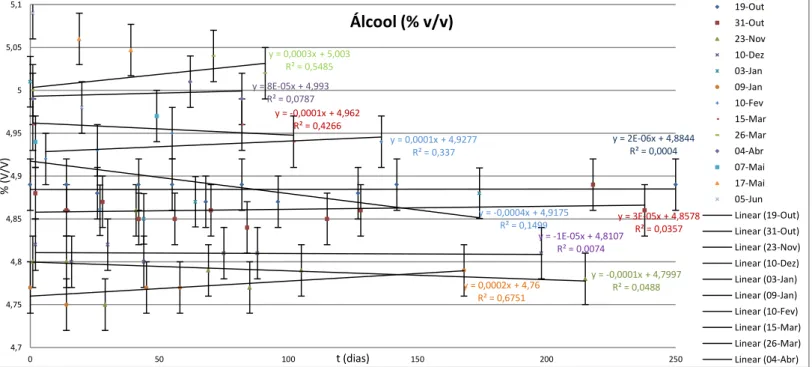Gráfico 1: Acompanhamento do teor de álcool das amostras estudadas. 