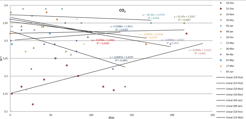 Gráfico 8: Acompanhamento dos valores da concentração de CO 2  nas cervejas. 