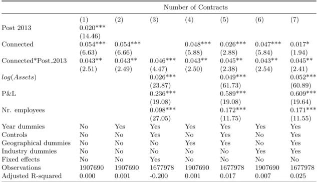 Table 4 takes as dependent variable the number of contracts celebrated by local government contracting entities