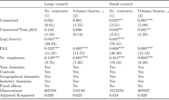 Table 7: Heterogeneous effect: Large vs small council