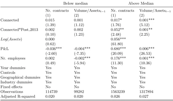 Table 8: Heterogeneous effect: Above vs below the sample median number of contracts