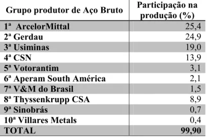 Figura 2. Parque Produtor de Aço no Brasil 