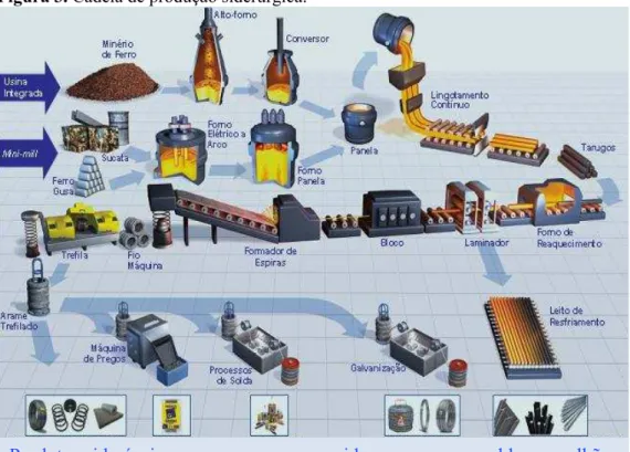 Figura 3. Cadeia de produção siderúrgica.  